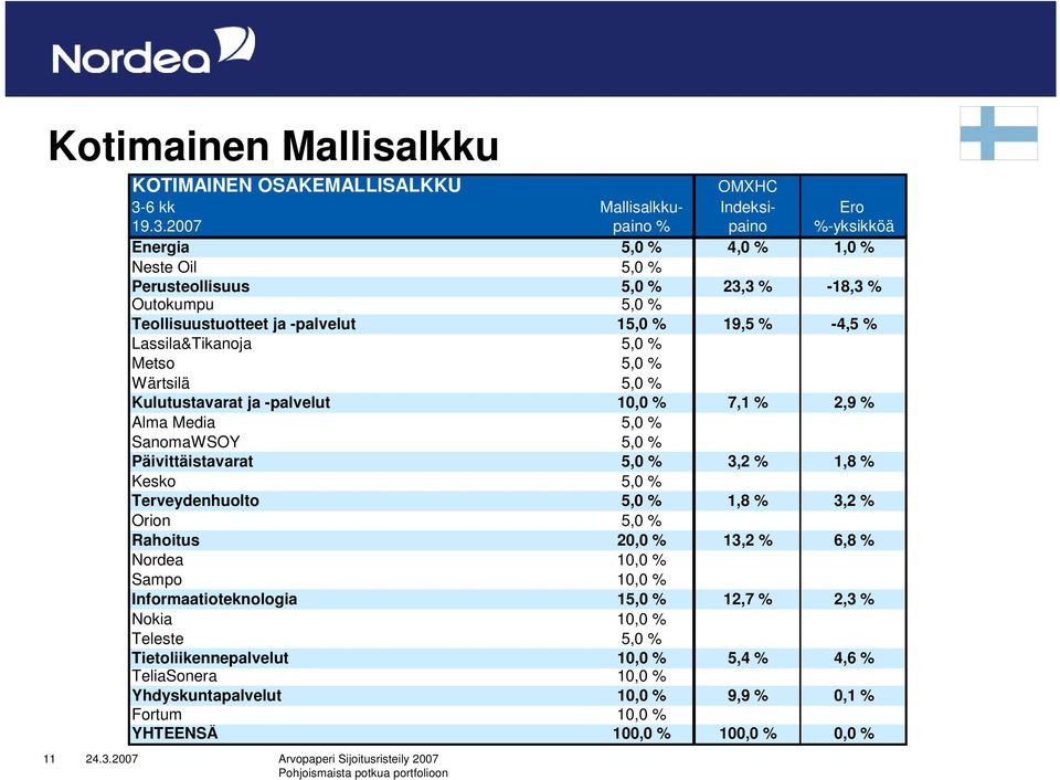 2007 paino % paino %-yksikköä Energia 5,0 % 4,0 % 1,0 % Neste Oil 5,0 % Perusteollisuus 5,0 % 23,3 % -18,3 % Outokumpu 5,0 % Teollisuustuotteet ja -palvelut 15,0 % 19,5 % -4,5 %