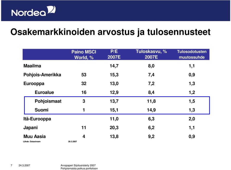 Euroalue 16 12,9 8,4 Pohjoismaat 3 13,7 11,8 Suomi 1 15,1 14,9 Itä-Eurooppa 11,0 6,3 Japani 11