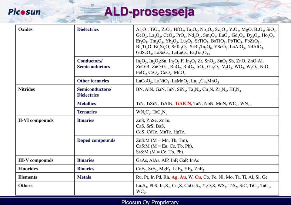 3, LaScO 3, LaLuO 3, Er 3 Ga 5 O 13 Nitrides Conductors/ Semiconductors In 2 O 3, In 2 O 3 :Sn, In 2 O 3 :F, In 2 O 3 :Zr, SnO 2, SnO 2 :Sb, ZnO, ZnO:Al, ZnO:B, ZnO:Ga, RuO 2, RhO 2, IrO 2, Ga 2 O 3,