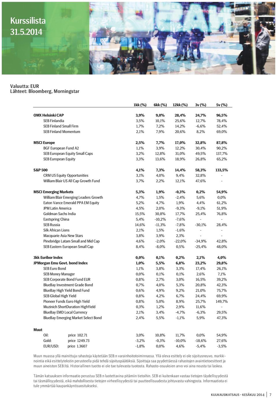 Firm 1,7% 7,2% 14,2% -6,6% 52,4% SEB Finland Momentum 2,1% 7,9% 20,6% 8,2% 69,0% MSCI Europe 2,5% 7,7% 17,0% 32,8% 87,8% BGF European Fund A2 1,1% 3,9% 12,2% 30,4% 90,2% SEB European Equity Small