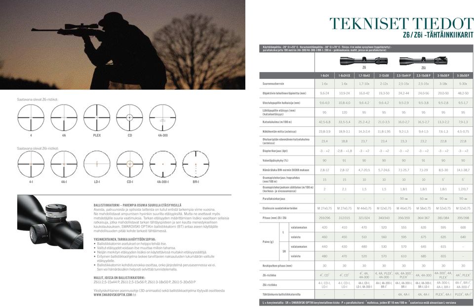 2-12x 2,5-15x 2,5-15x 3-18x 5-30x Objektiivin tehollinen läpimitta (mm) 9,6-24 10,9-24 16,0-42 19,3-50 24,2-44 24,0-56 29,0-50 48,2-50 Saatavana olevat Z6-ristikot: Ulostulopupillin halkaisija (mm)