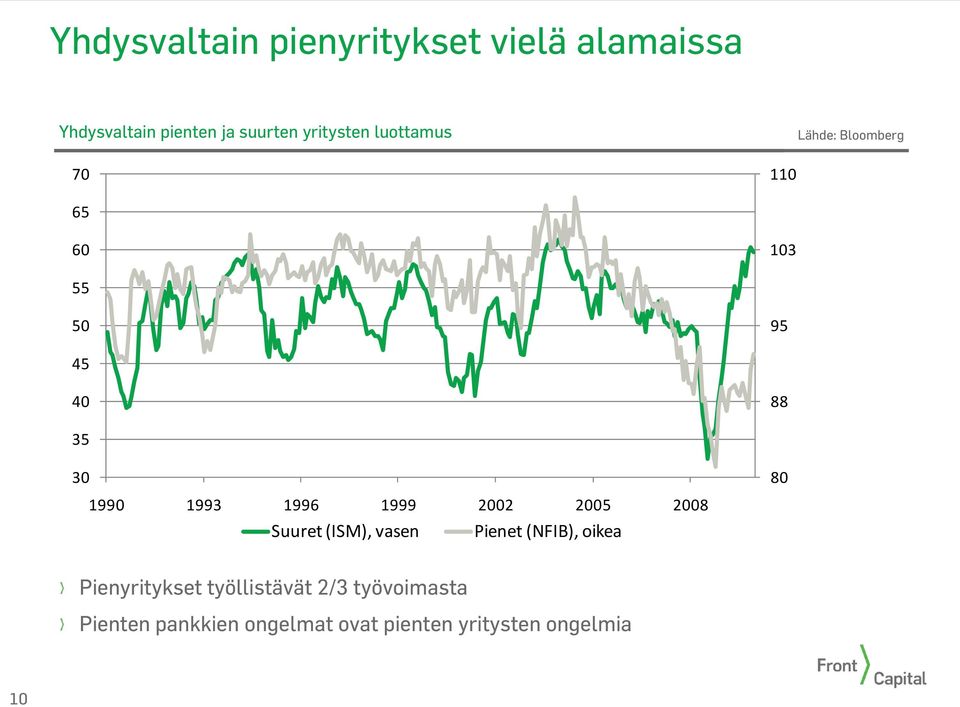 25 28 Suuret (ISM), vasen Pienet (NFIB), oikea 8 Pienyritykset työllistävät