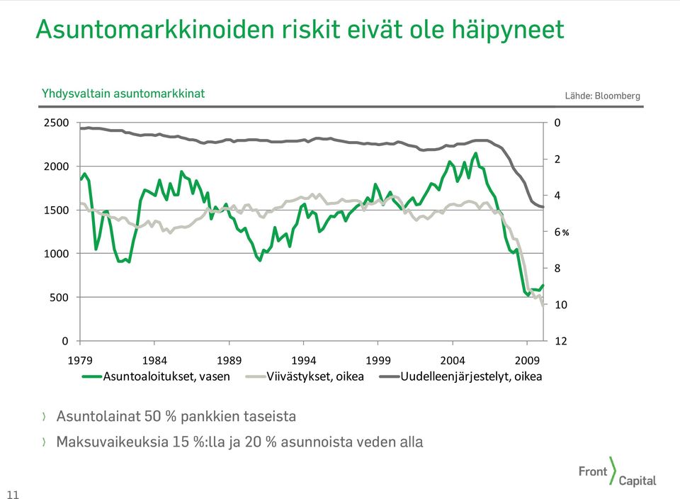Asuntoaloitukset, vasen Viivästykset, oikea Uudelleenjärjestelyt, oikea