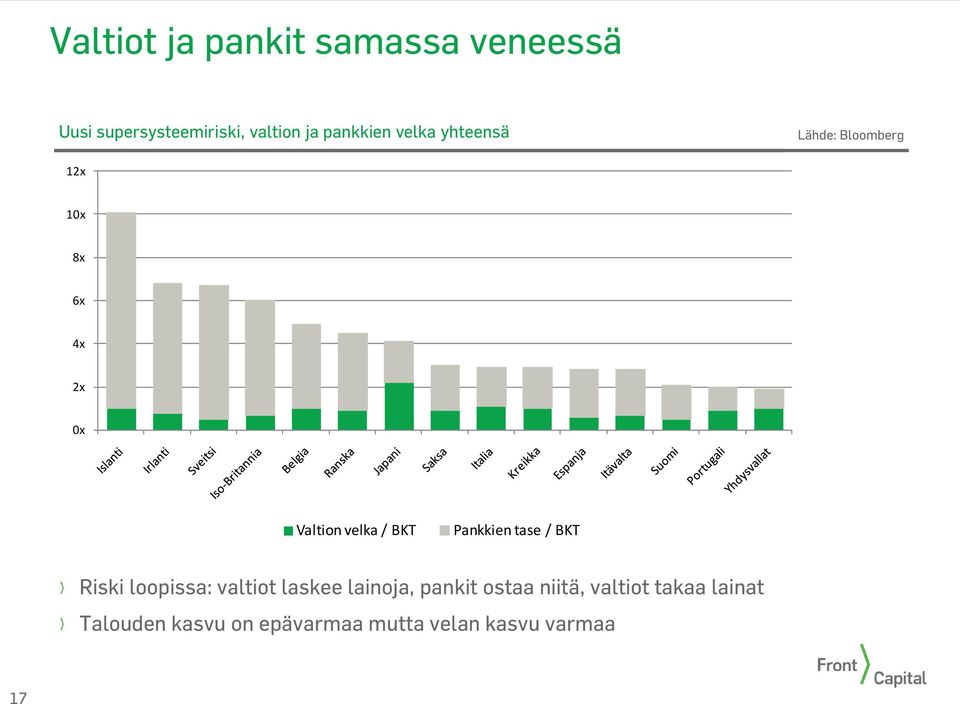 Pankkien tase / BKT Riski loopissa: valtiot laskee lainoja, pankit ostaa