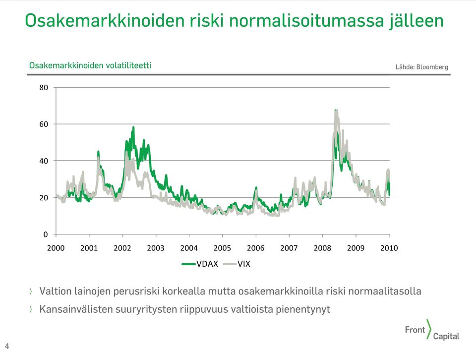 Valtion lainojen perusriski korkealla mutta osakemarkkinoilla riski