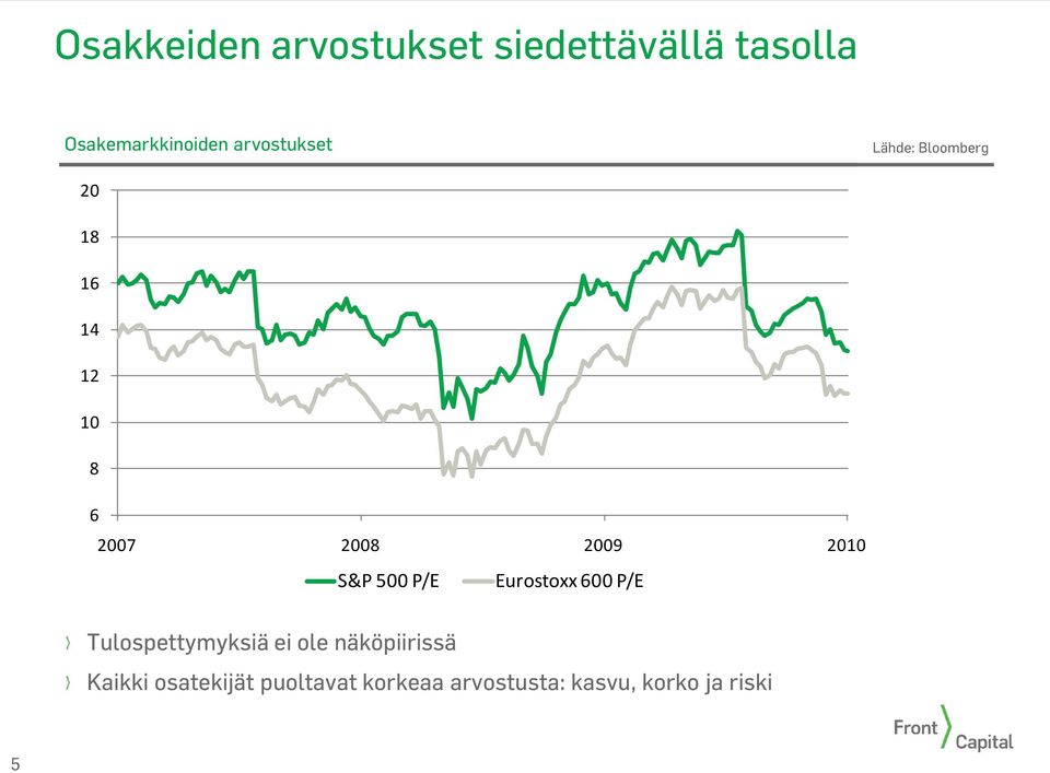 21 S&P 5 P/E Eurostoxx 6 P/E Tulospettymyksiä ei ole