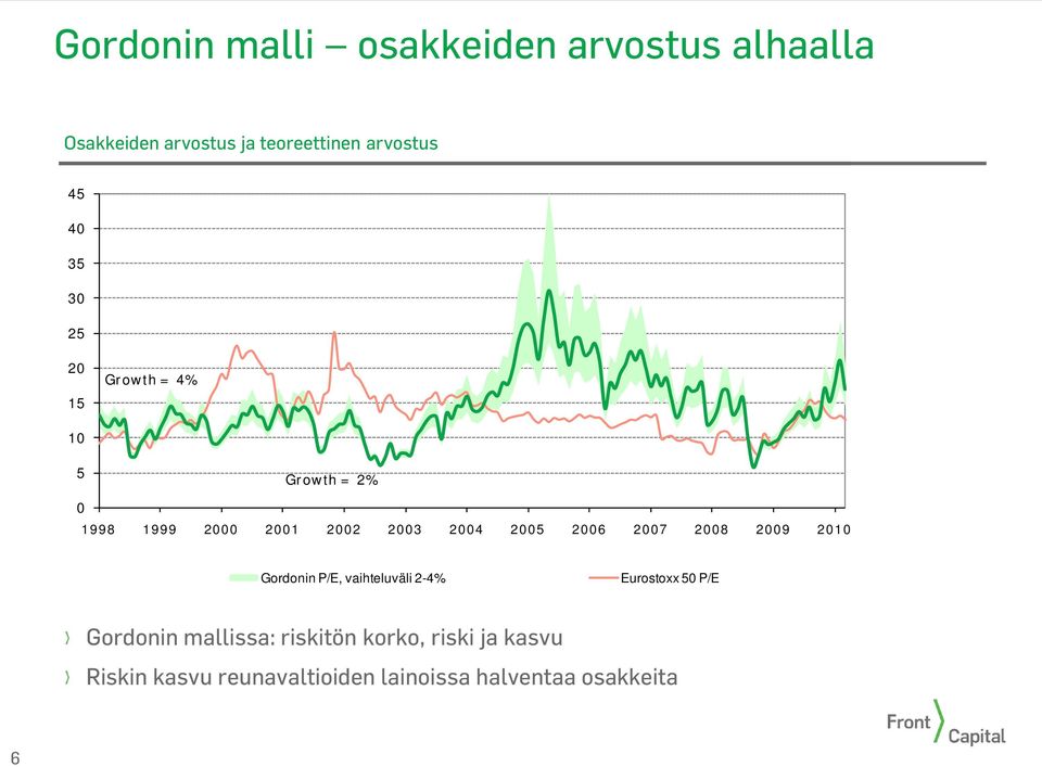 26 27 28 29 21 Gordonin P/E, vaihteluväli 2-4% Eurostoxx 5 P/E Gordonin mallissa: