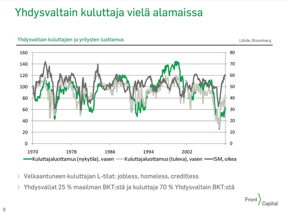Kuluttajaluottamus (tuleva), vasen ISM, oikea Velkaantuneen kuluttajan L-tilat: jobless,