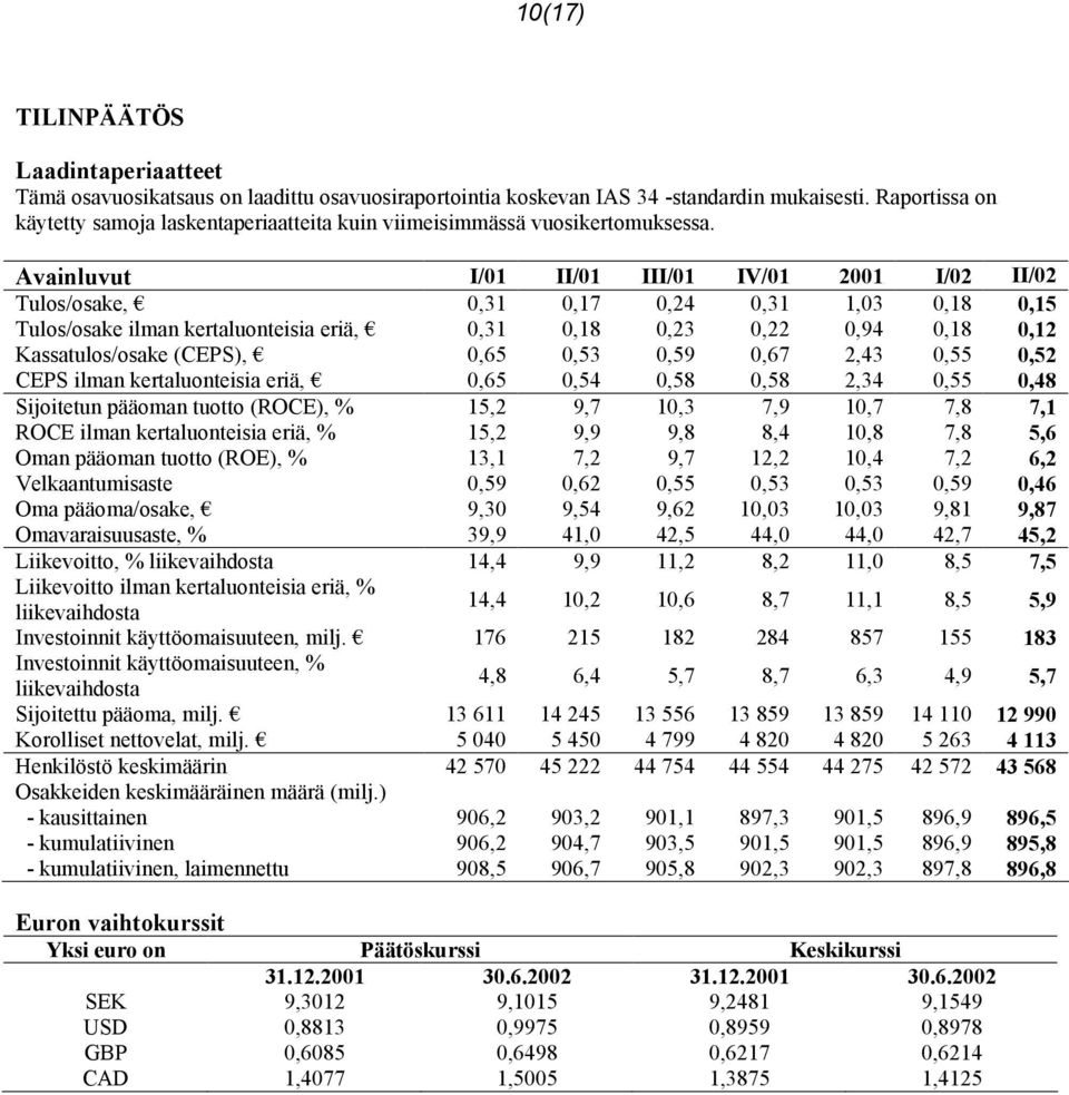 Avainluvut I/01 II/01 III/01 IV/01 2001 I/02 II/02 Tulos/osake, 0,31 0,17 0,24 0,31 1,03 0,18 0,15 Tulos/osake ilman kertaluonteisia eriä, 0,31 0,18 0,23 0,22 0,94 0,18 0,12 Kassatulos/osake (CEPS),