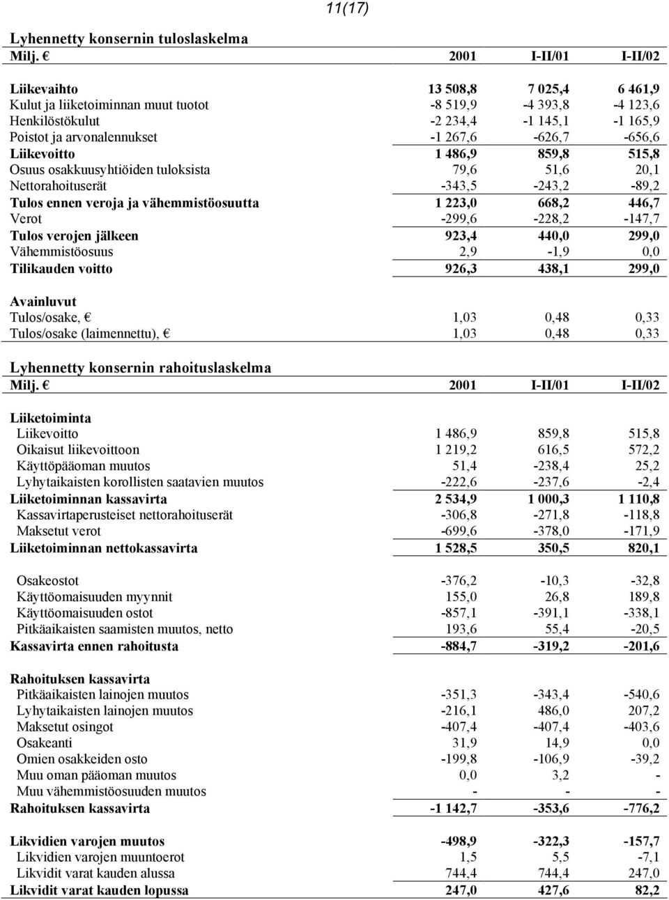 267,6-626,7-656,6 Liikevoitto 1 486,9 859,8 515,8 Osuus osakkuusyhtiöiden tuloksista 79,6 51,6 20,1 Nettorahoituserät -343,5-243,2-89,2 Tulos ennen veroja ja vähemmistöosuutta 1 223,0 668,2 446,7