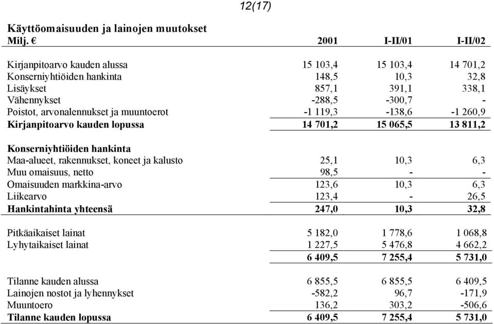 ja muuntoerot -1 119,3-138,6-1 260,9 Kirjanpitoarvo kauden lopussa 14 701,2 15 065,5 13 811,2 Konserniyhtiöiden hankinta Maa-alueet, rakennukset, koneet ja kalusto 25,1 10,3 6,3 Muu omaisuus, netto