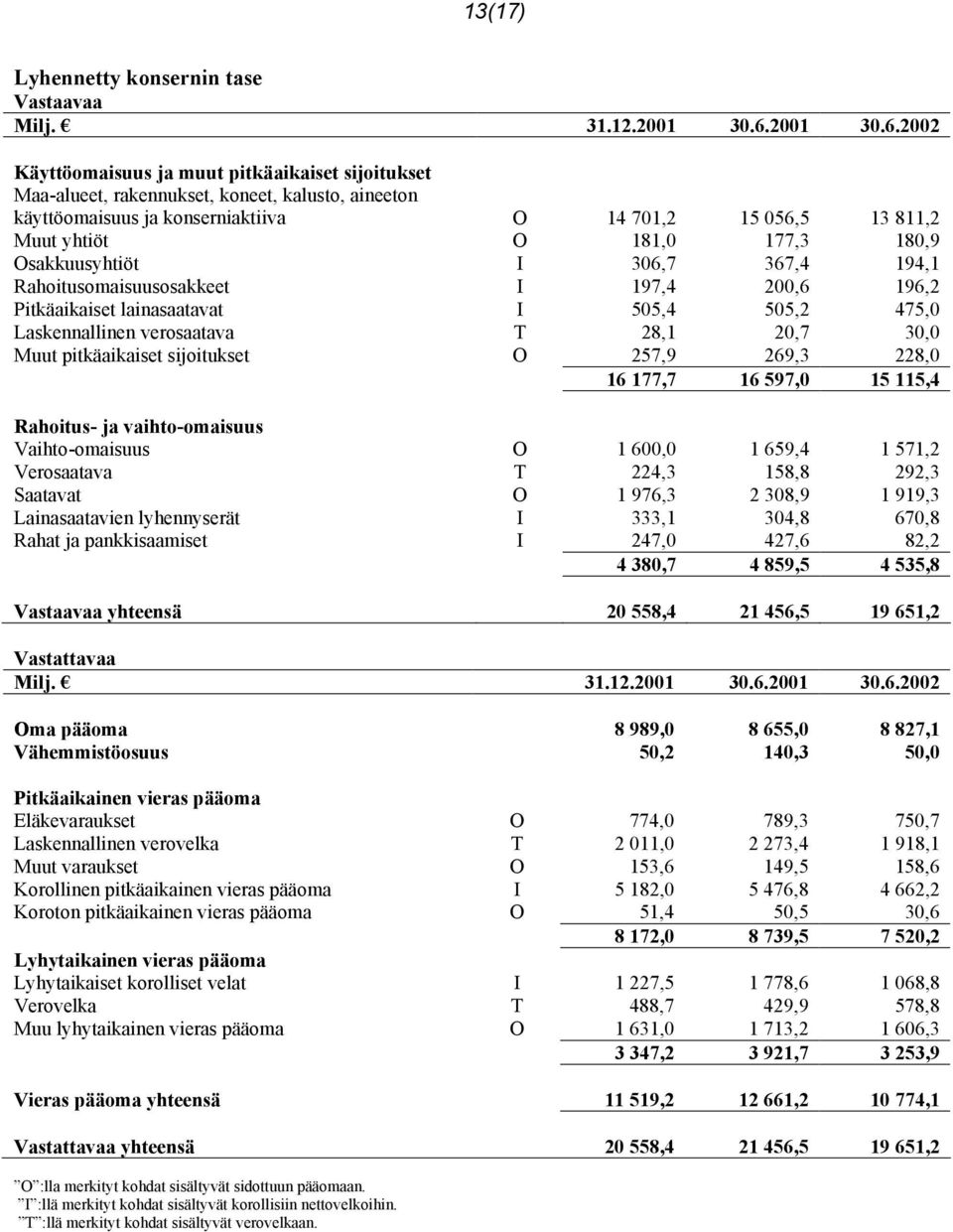 2002 Käyttöomaisuus ja muut pitkäaikaiset sijoitukset Maa-alueet, rakennukset, koneet, kalusto, aineeton käyttöomaisuus ja konserniaktiiva O 14 701,2 15 056,5 13 811,2 Muut yhtiöt O 181,0 177,3 180,9