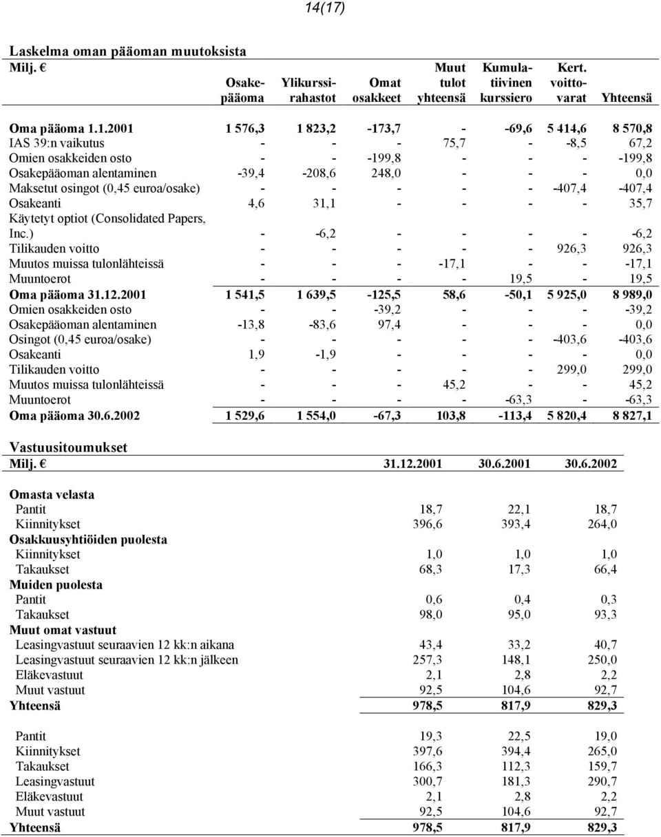 euroa/osake) - - - - - -407,4-407,4 Osakeanti 4,6 31,1 - - - - 35,7 Käytetyt optiot (Consolidated Papers, Inc.