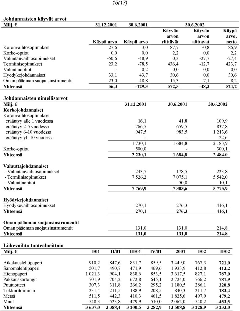 2002 Käypä arvo Käypä arvo Käyvän arvon ylittävät Käyvän arvon alittavat Käypä arvo, netto Koronvaihtosopimukset 27,6 3,0 87,7-0,8 86,9 Korko-optiot 0,0 0,0 2,2 0,0 2,2 Valuutanvaihtosopimukset