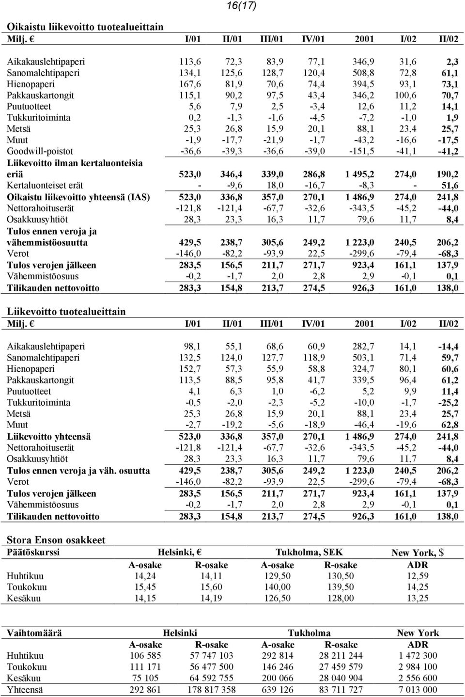 73,1 Pakkauskartongit 115,1 90,2 97,5 43,4 346,2 100,6 70,7 Puutuotteet 5,6 7,9 2,5-3,4 12,6 11,2 14,1 Tukkuritoiminta 0,2-1,3-1,6-4,5-7,2-1,0 1,9 Metsä 25,3 26,8 15,9 20,1 88,1 23,4 25,7 Muut