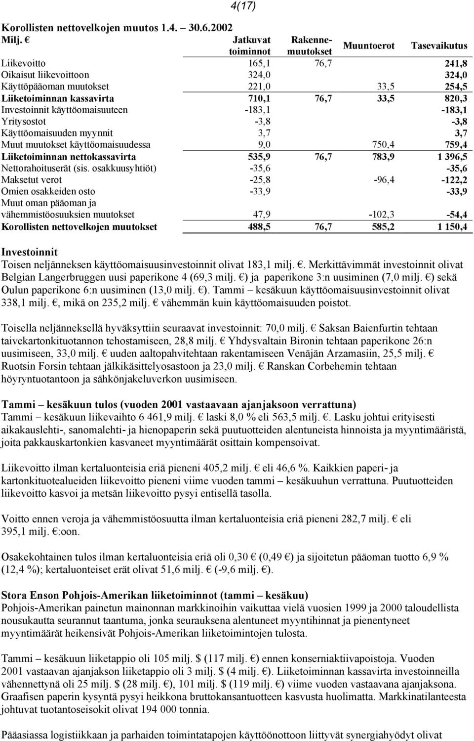 76,7 33,5 820,3 Investoinnit käyttöomaisuuteen -183,1-183,1 Yritysostot -3,8-3,8 Käyttöomaisuuden myynnit 3,7 3,7 Muut muutokset käyttöomaisuudessa 9,0 750,4 759,4 Liiketoiminnan nettokassavirta