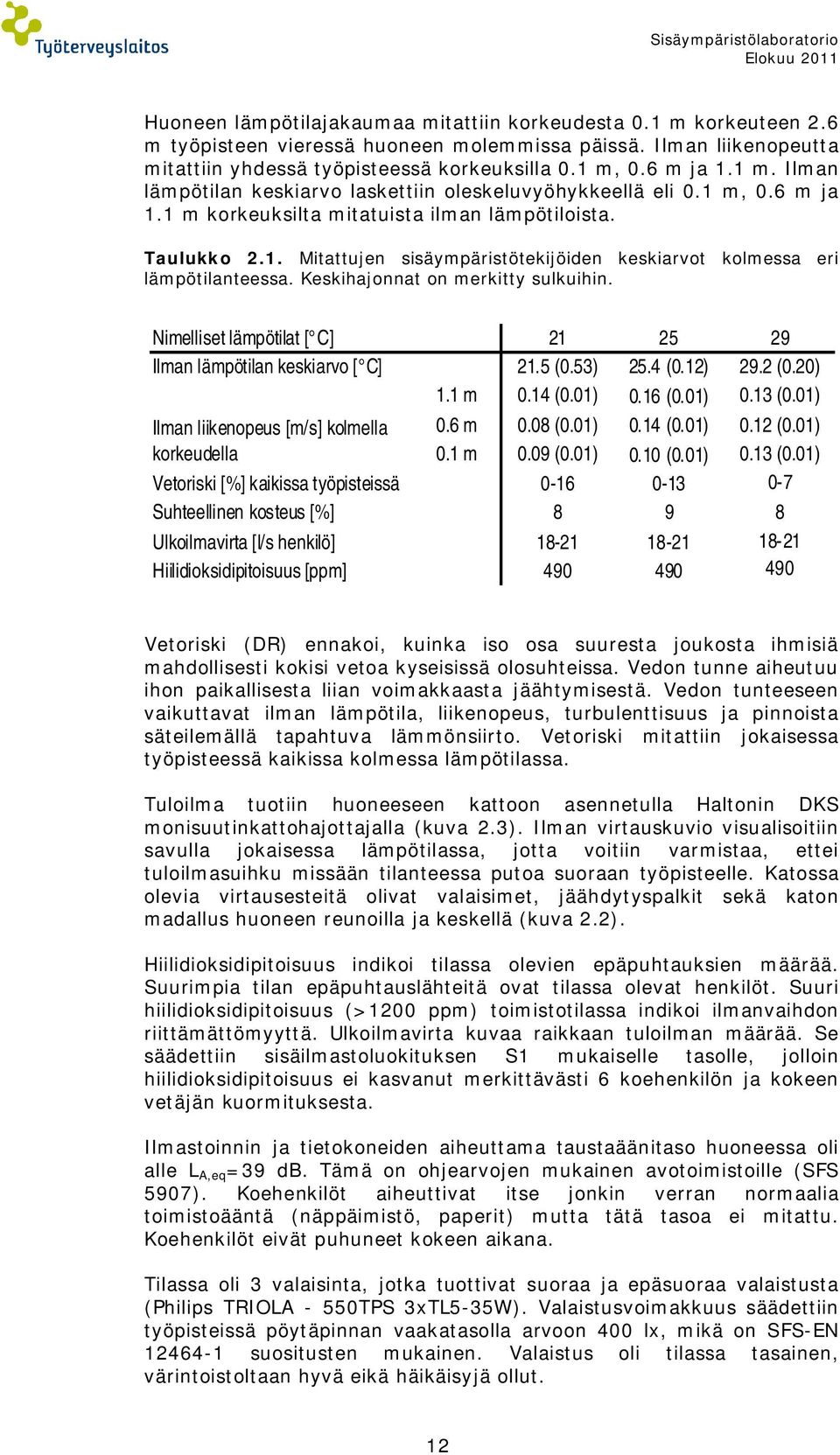 Taulukko 2.1. Mitattujen sisäympäristötekijöiden keskiarvot kolmessa eri lämpötilanteessa. Keskihajonnat on merkitty sulkuihin.