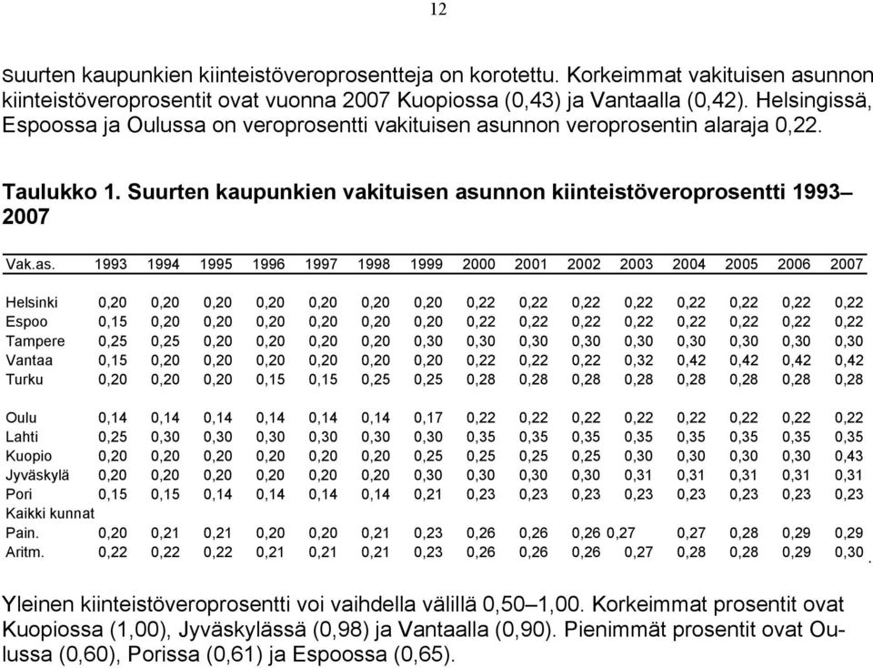 nnon veroprosentin alaraja 0,22. Taulukko 1. Suurten kaupunkien vakituisen asu