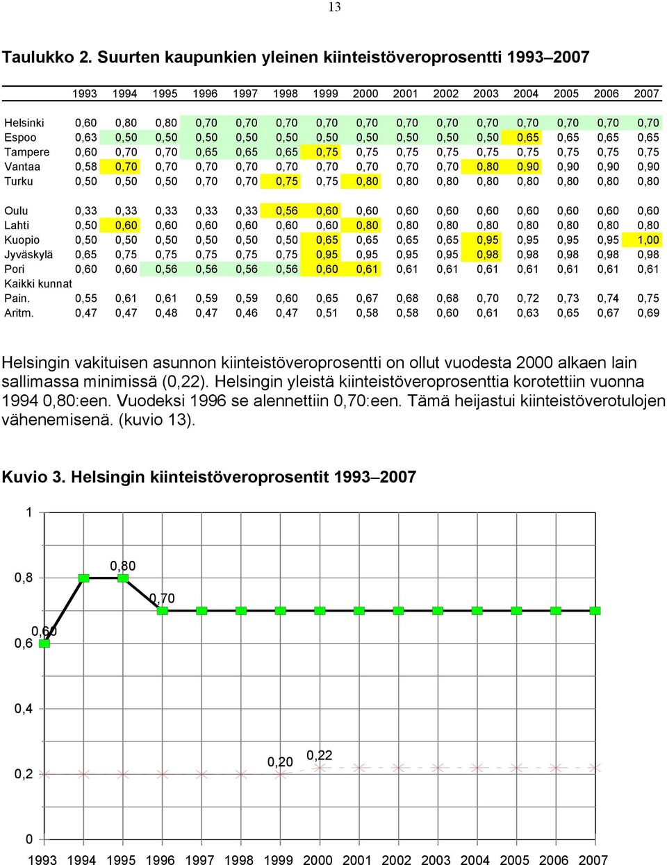 0,70 0,70 0,70 0,70 Espoo 0,63 0,50 0,50 0,50 0,50 0,50 0,50 0,50 0,50 0,50 0,50 0,65 0,65 0,65 0,65 Tampere 0,60 0,70 0,70 0,65 0,65 0,65 0,75 0,75 0,75 0,75 0,75 0,75 0,75 0,75 0,75 Vantaa 0,58