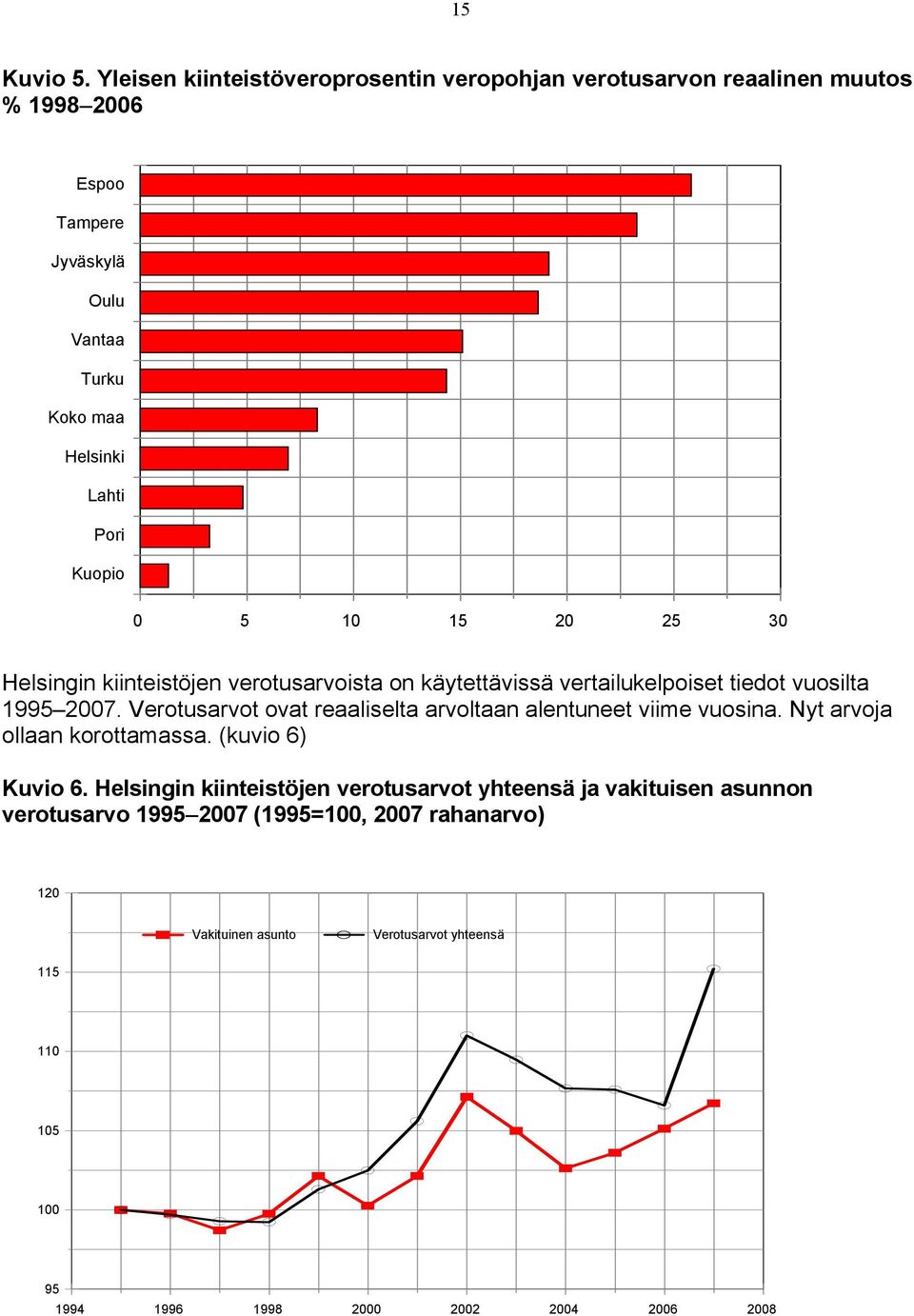 Kuopio 0 5 10 15 20 25 30 Helsingin kiinteistöjen verotusarvoista on käytettävissä vertailukelpoiset tiedot vuosilta 1995 2007.