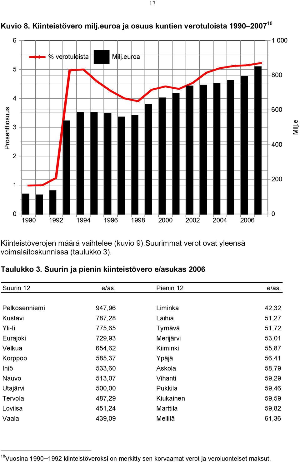 Suurin ja pienin kiinteistövero e/asukas 2006 Suurin 12 e/as. Pienin 12 e/as.