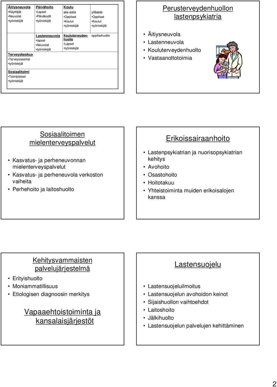 ja perheneuvonnan mielenterveyspalvelut Kasvatus- ja perheneuvola verkoston vaiheita Perhehoito ja laitoshuolto Erikoissairaanhoito Lastenpsykiatrian ja nuorisopsykiatrian kehitys Avohoito