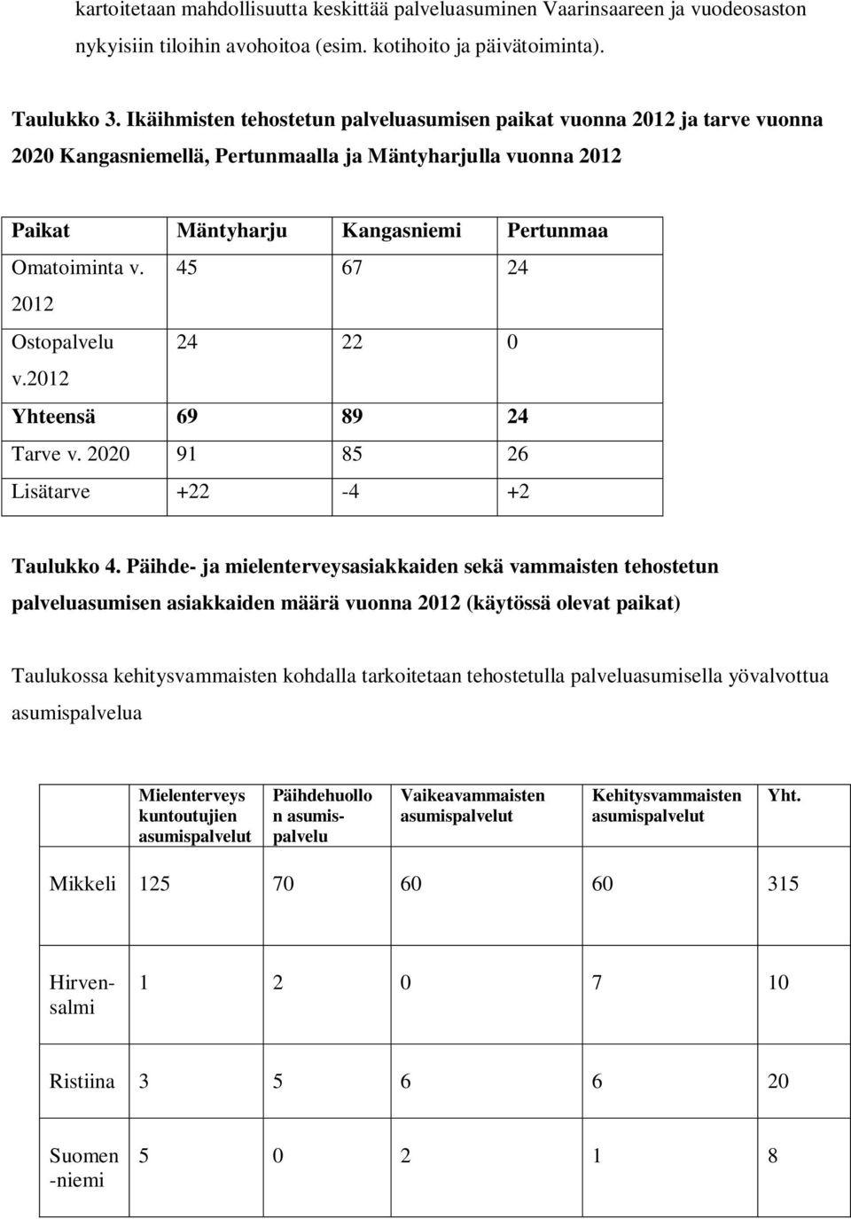 45 67 24 2012 Ostopalvelu 24 22 0 v.2012 Yhteensä 69 89 24 Tarve v. 2020 91 85 26 Lisätarve +22-4 +2 Taulukko 4.