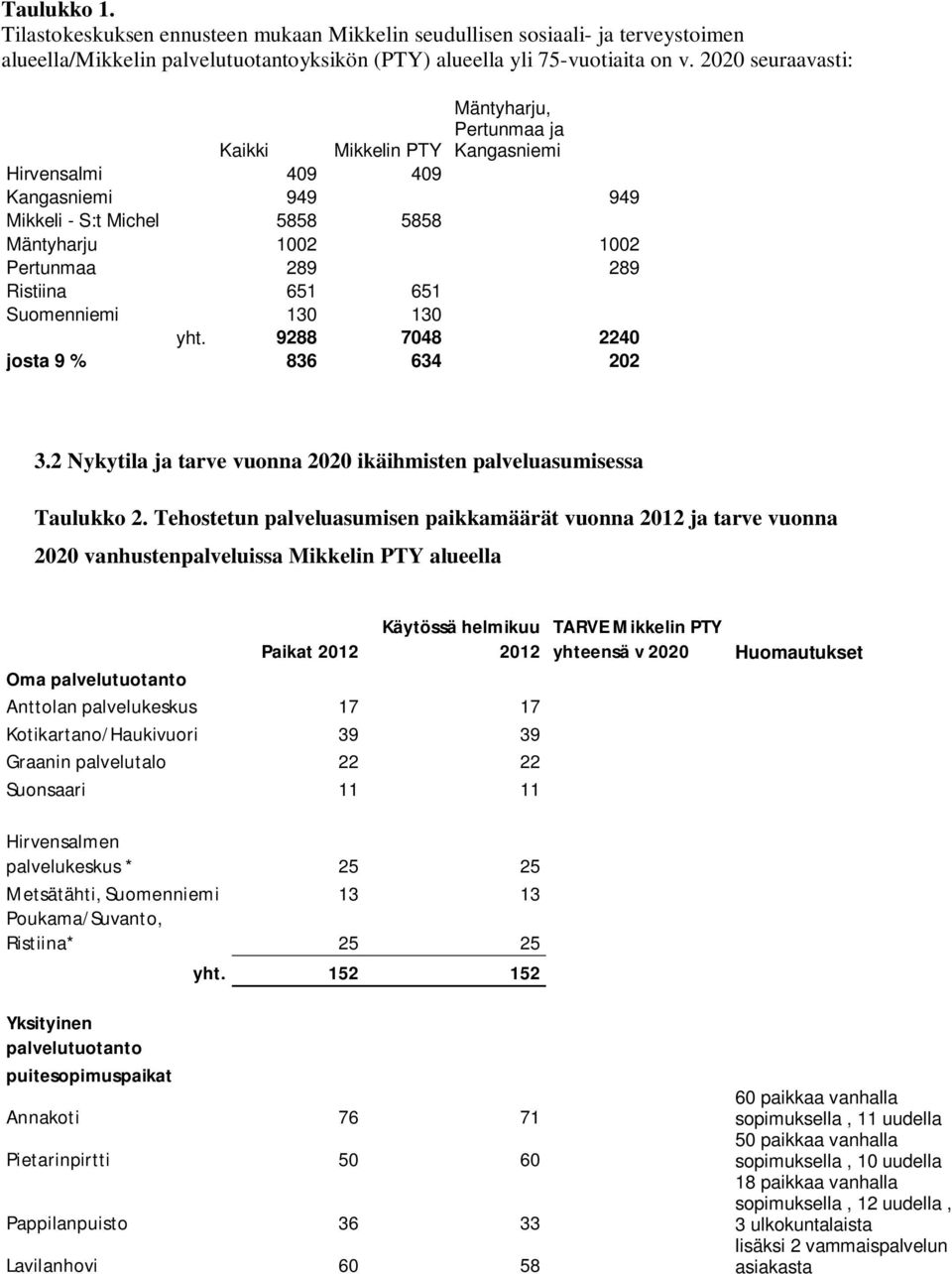 651 Suomenniemi 130 130 yht. 9288 7048 2240 josta 9 % 836 634 202 3.2 Nykytila ja tarve vuonna 2020 ikäihmisten palveluasumisessa Taulukko 2.