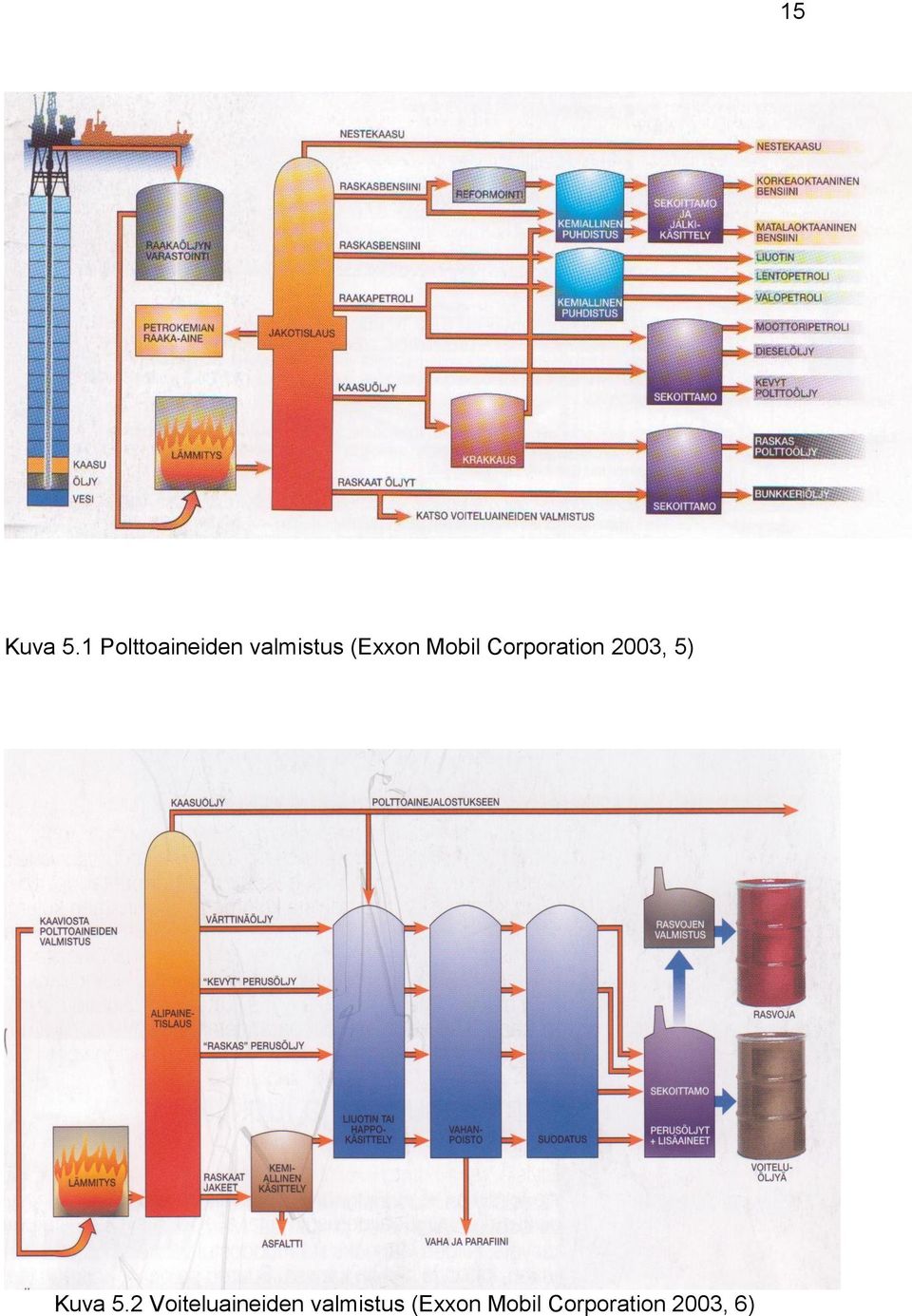 Mobil Corporation 2003, 5) Kuva 5.