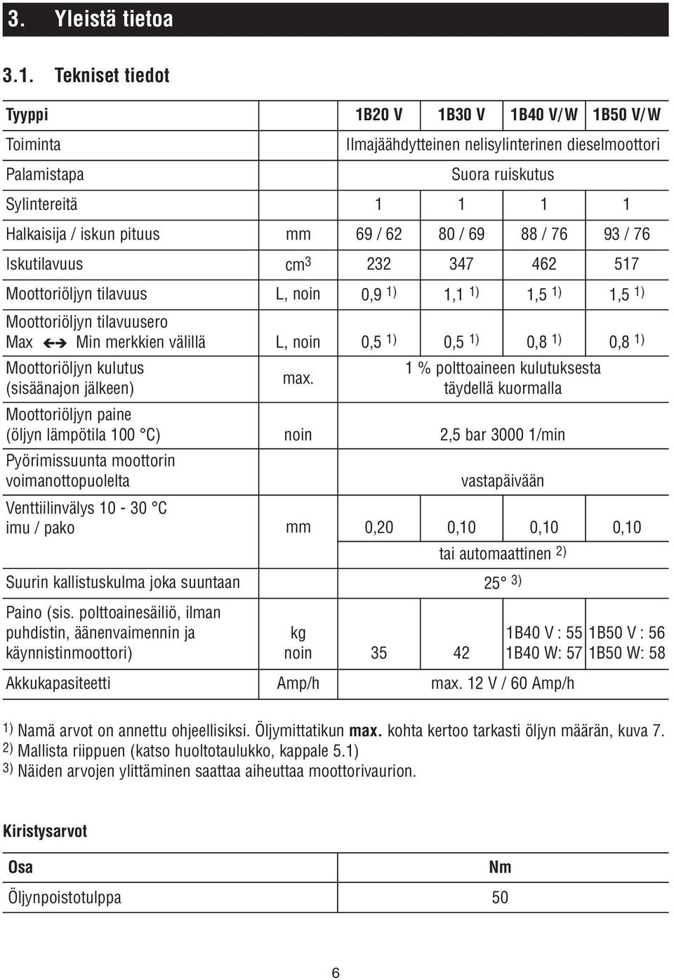 62 80 / 69 88 / 76 93 / 76 Iskutilavuus cm 3 232 347 462 517 Moottoriöljyn tilavuus L, noin 0,9 1) 1,1 1) 1,5 1) 1,5 1) Moottoriöljyn tilavuusero Max Min merkkien välillä L, noin 0,5 1) 0,5 1) 0,8 1)