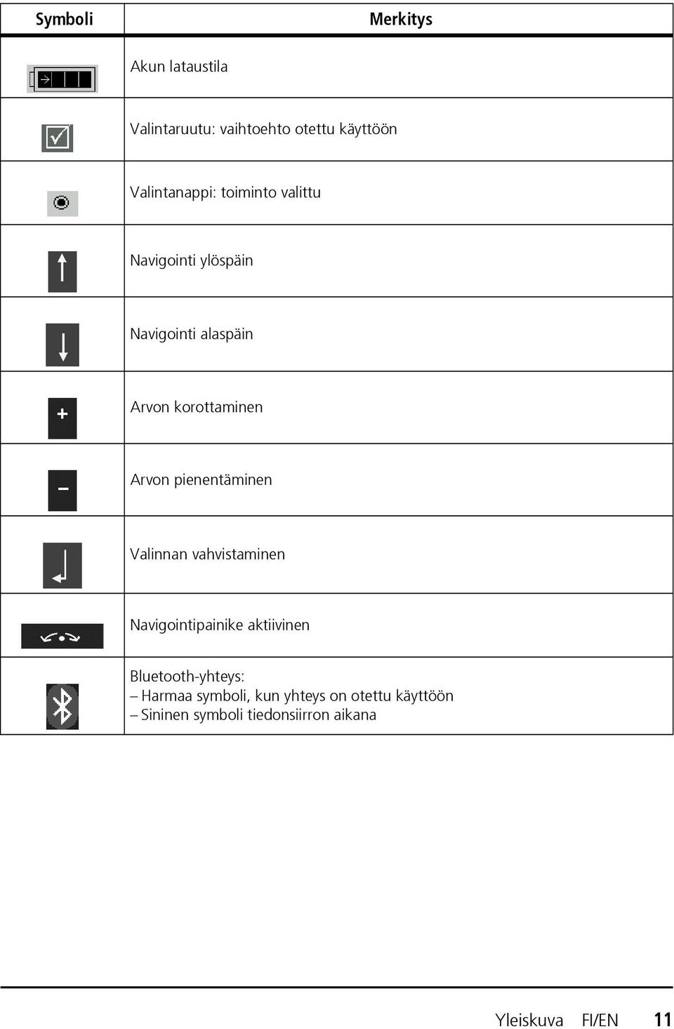 pienentäminen Valinnan vahvistaminen Navigointipainike aktiivinen Bluetooth-yhteys:
