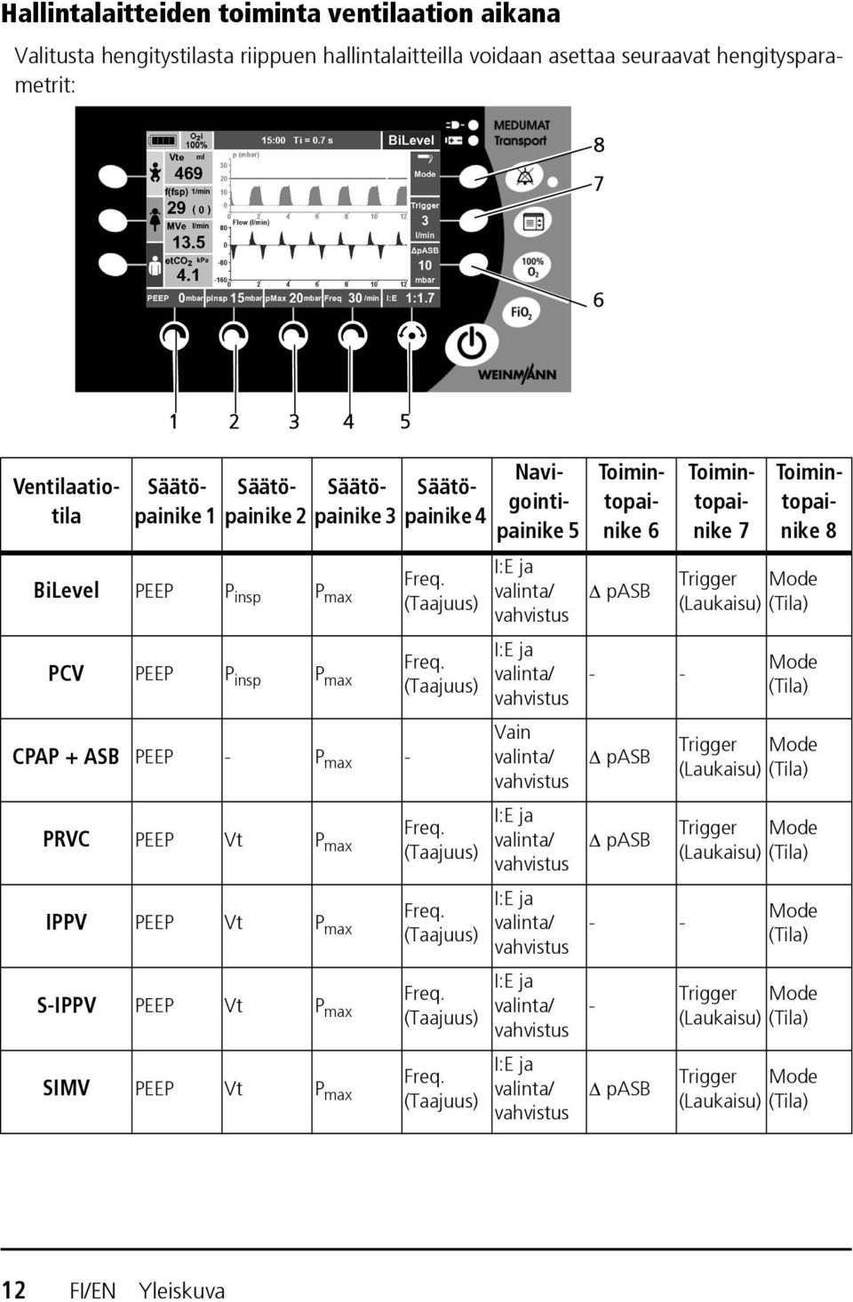(Taajuus) IPPV PEEP Vt P max Freq. (Taajuus) S-IPPV PEEP Vt P max Freq. (Taajuus) SIMV PEEP Vt P max Freq.