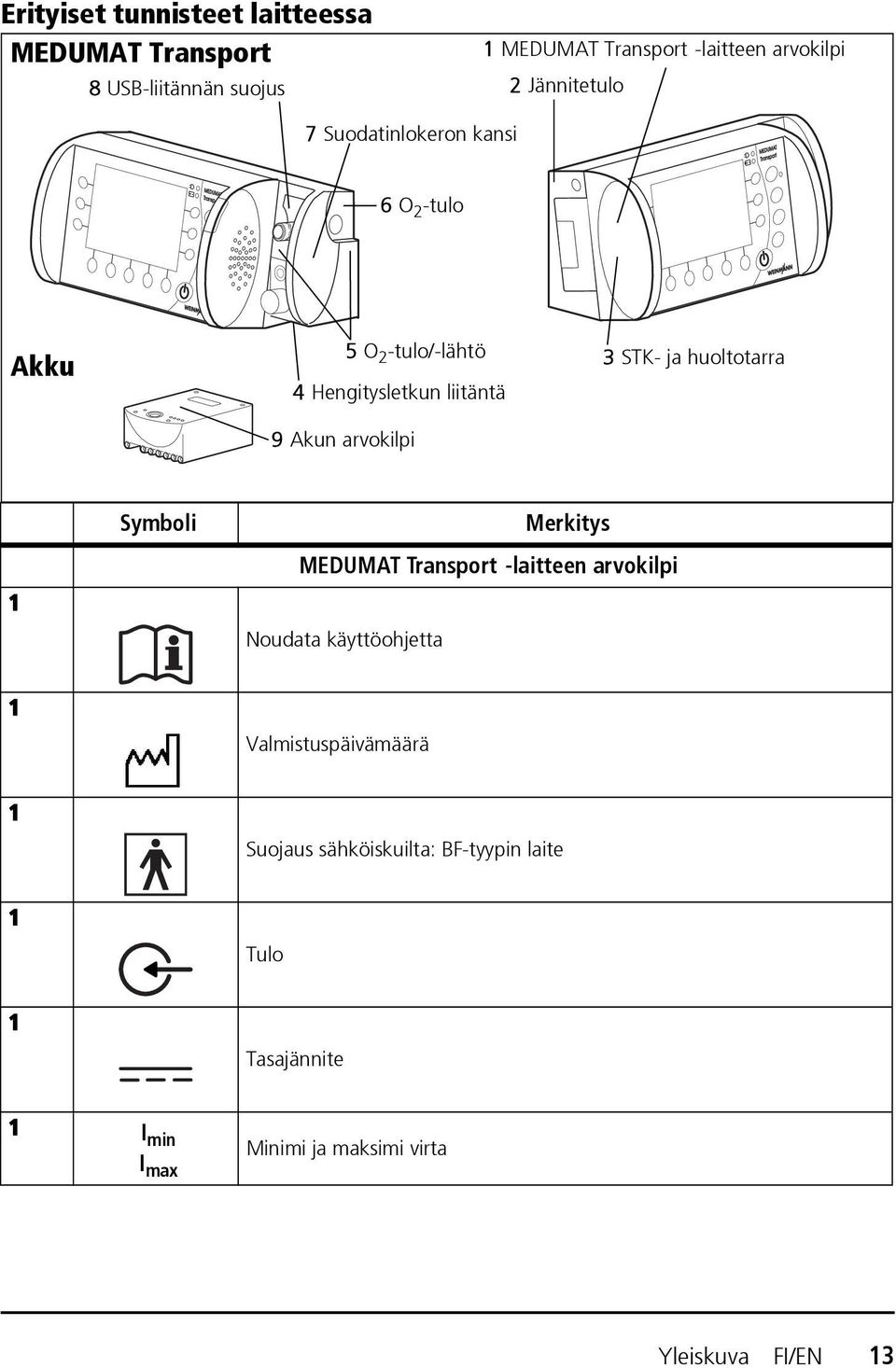 STK- ja huoltotarra 1 Symboli Merkitys MEDUMAT Transport -laitteen arvokilpi Noudata käyttöohjetta 1