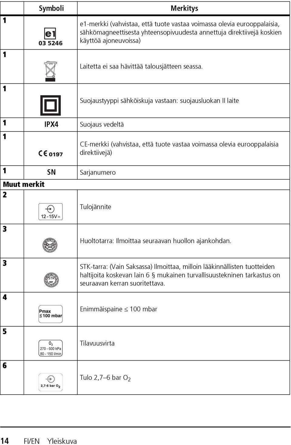 1 Suojaustyyppi sähköiskuja vastaan: suojausluokan II laite 1 IPX4 Suojaus vedeltä 1 1 SN Sarjanumero Muut merkit 2 CE-merkki (vahvistaa, että tuote vastaa voimassa olevia eurooppalaisia