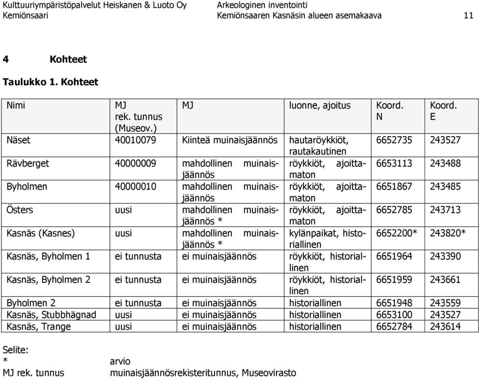 muinaisjäännömaton röykkiöt, ajoitta- 6651867 243485 Östers uusi mahdollinen muinaisjäännös röykkiöt, ajoitta- 6652785 243713 * maton Kasnäs (Kasnes) uusi mahdollinen muinaisjäännös kylänpaikat,