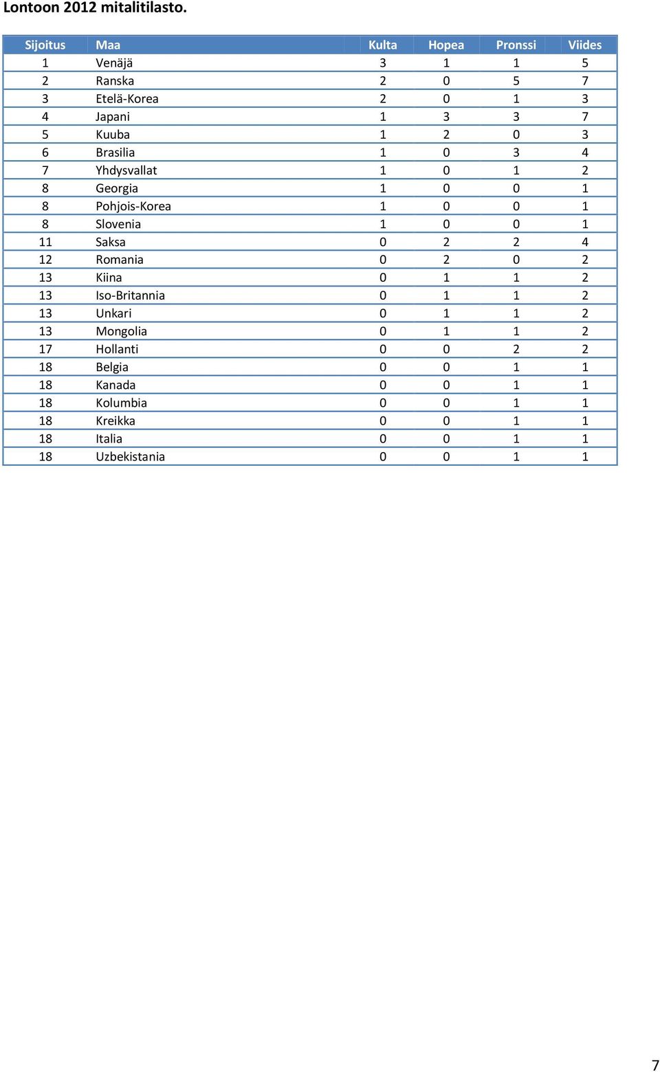 6 Brasilia 1 0 3 4 7 Yhdysvallat 1 0 1 2 8 Georgia 1 0 0 1 8 Pohjois-Korea 1 0 0 1 8 Slovenia 1 0 0 1 11 Saksa 0 2 2 4 12
