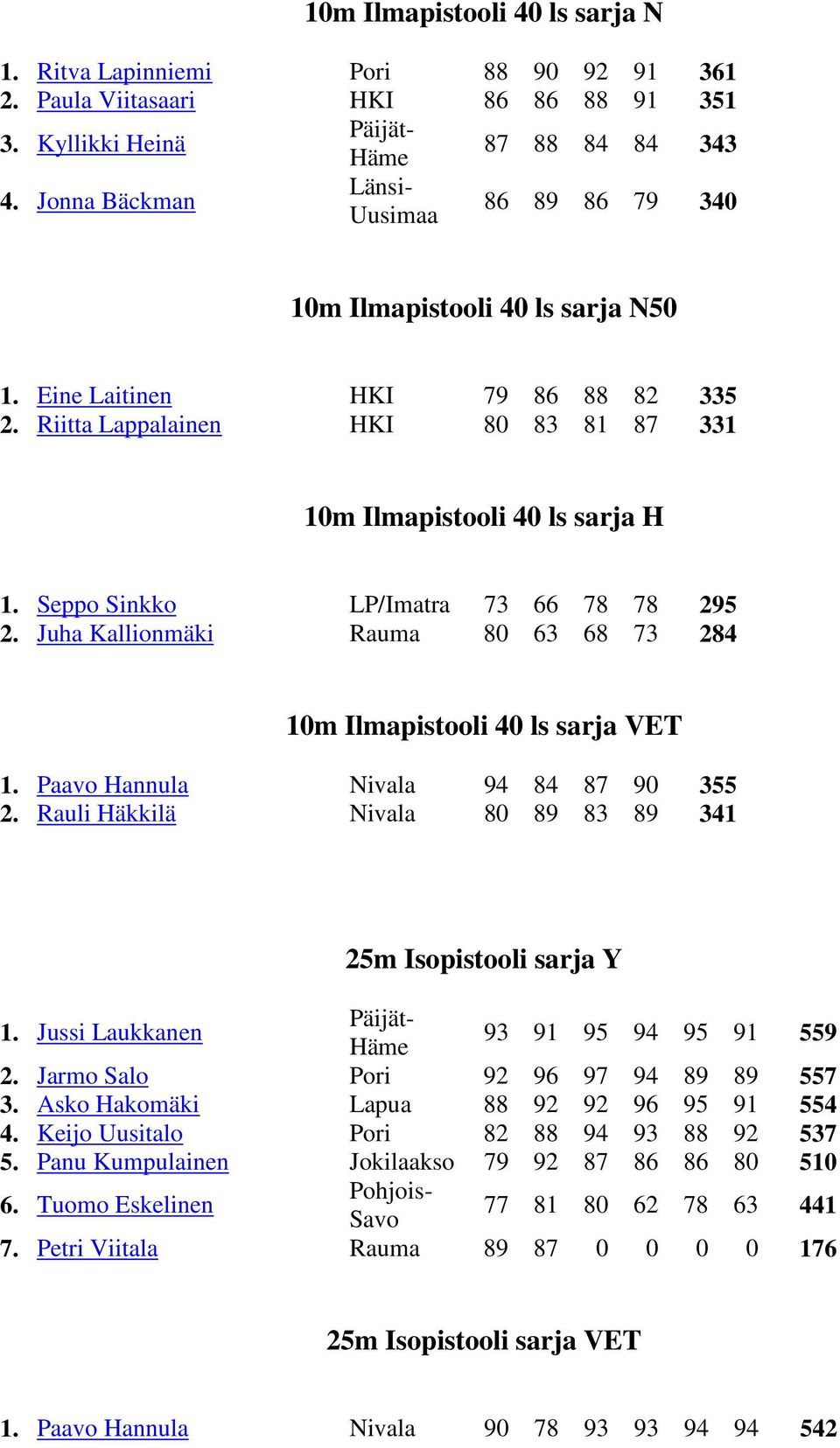 Seppo Sinkko LP/Imatra 73 66 78 78 295 2. Juha Kallionmäki Rauma 80 63 68 73 284 10m Ilmapistooli 40 ls sarja VET 1. Paavo Hannula Nivala 94 84 87 90 355 2.