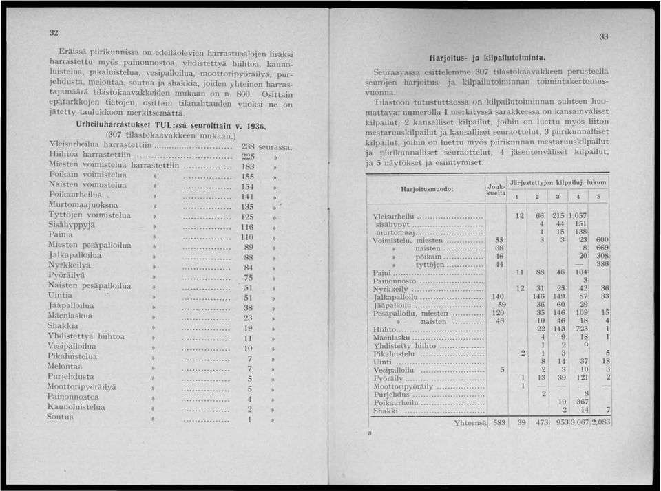 Osittain epätarkkojen tietojen, osittain tilan ahtauden vuoksi ne on jätetty taulukkoon merkitsemättä. Urheiluharrastukset TUL:ssa seuroiuain v. 1936. (307 tilastokaavakkeen mukaan.