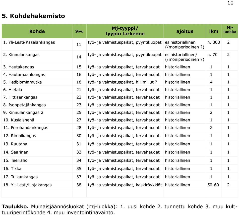 Hautakangas 15 työ- ja valmistuspaikat, tervahaudat historiallinen 1 1 4. Hautamaankangas 16 työ- ja valmistuspaikat, tervahaudat historiallinen 1 1 5.