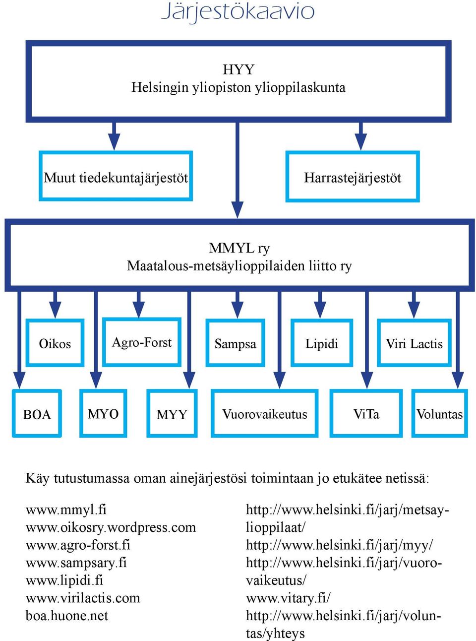 netissä: www.mmyl.fi www.oikosry.wordpress.com www.agro-forst.fi www.sampsary.fi www.lipidi.fi www.virilactis.com boa.huone.net http://www.helsinki.