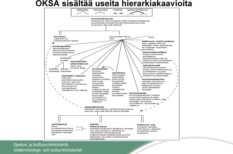 nuorten koulutus koulutuksen alkamiskausi kausi, jona koulutus alkaa opintojen laajuus tutkinnon, opintokokonaisuuden, tutkinnon osan tai opintojakson ominaisuus, joka kuvaa sen suorittamiseen