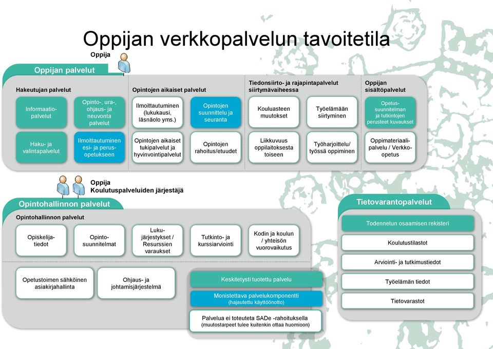 ) Opintojen suunnittelu ja seuranta Kouluasteen muutokset Työelämään siirtyminen Opetussuunnitelman ja tutkintojen perusteet kuvaukset Haku- ja valintapalvelut Ilmoittautuminen esi- ja