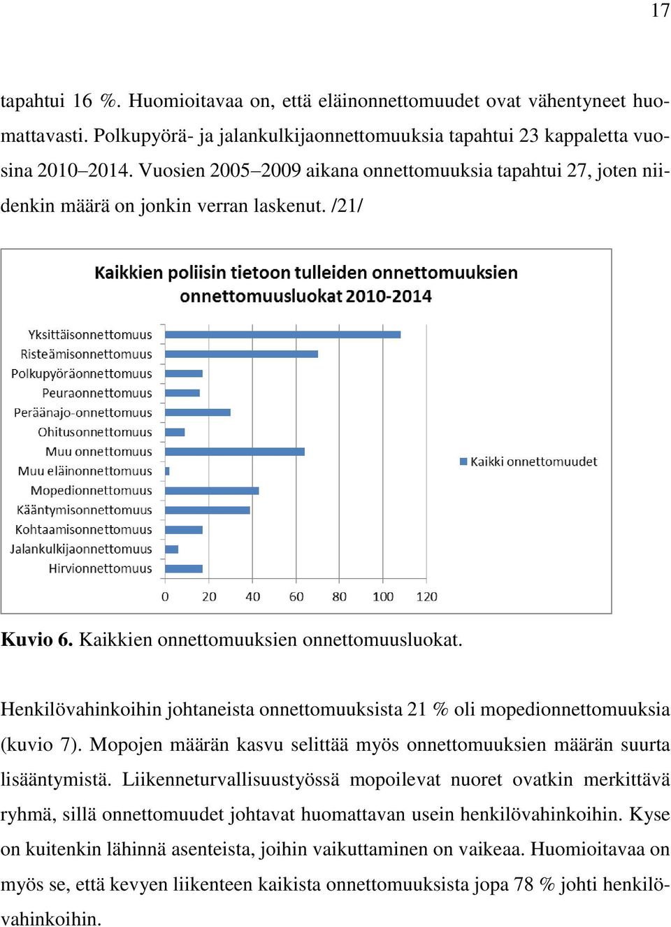 Henkilövahinkoihin johtaneista onnettomuuksista 21 % oli mopedionnettomuuksia (kuvio 7). Mopojen määrän kasvu selittää myös onnettomuuksien määrän suurta lisääntymistä.