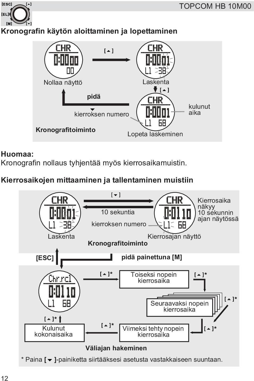 Kierrosaikojen mittaaminen ja tallentaminen muistiin Laskenta 10 sekuntia kierroksen numero Kierrosajan näyttö Kronografitoiminto pidä painettuna