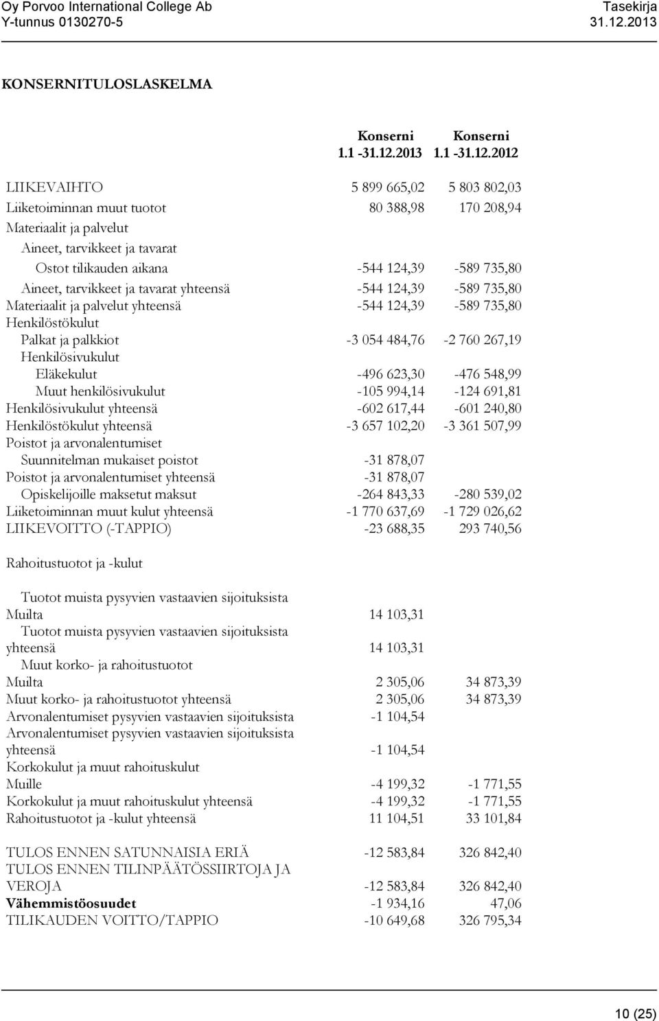 2012 LIIKEVAIHTO 5 899 665,02 5 803 802,03 Liiketoiminnan muut tuotot 80 388,98 170 208,94 Materiaalit ja palvelut Aineet, tarvikkeet ja tavarat Ostot tilikauden aikana -544 124,39-589 735,80 Aineet,