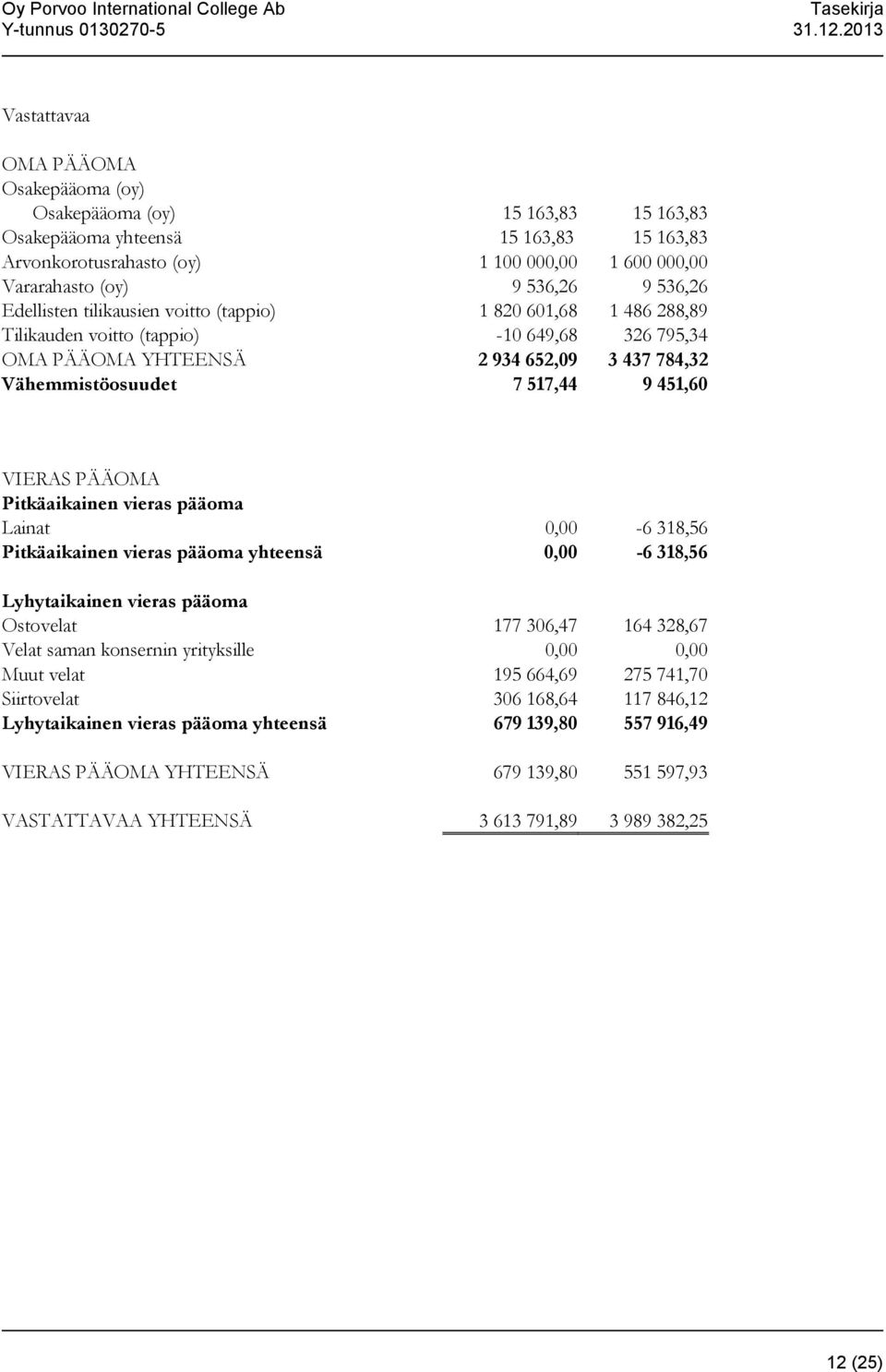 451,60 VIERAS PÄÄOMA Pitkäaikainen vieras pääoma Lainat 0,00-6 318,56 Pitkäaikainen vieras pääoma yhteensä 0,00-6 318,56 Lyhytaikainen vieras pääoma Ostovelat 177 306,47 164 328,67 Velat saman