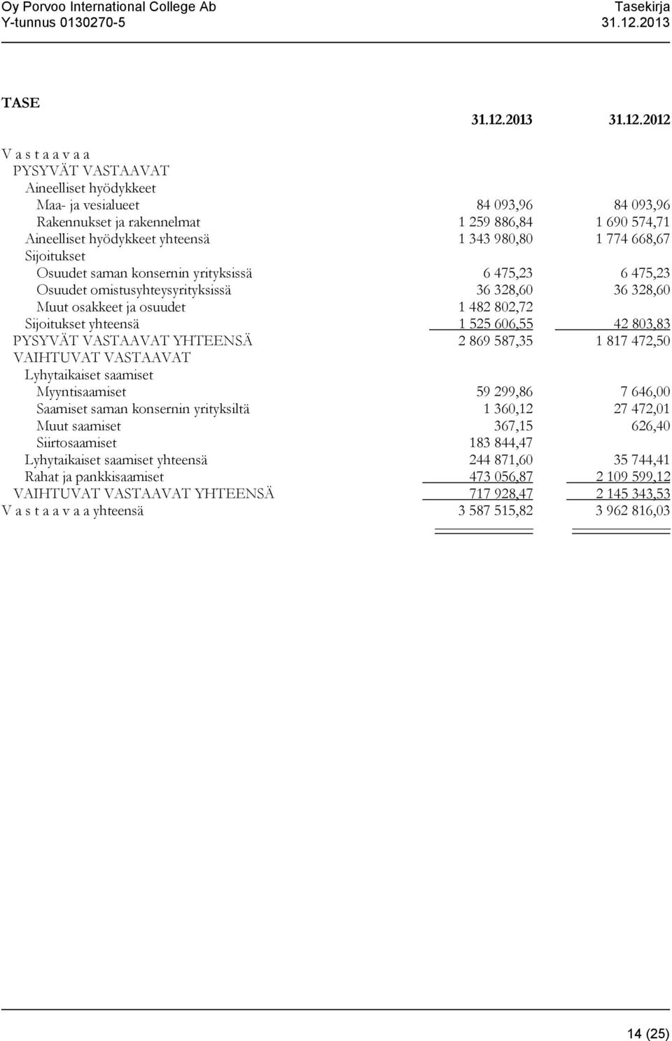 2012 V a s t a a v a a PYSYVÄT VASTAAVAT Aineelliset hyödykkeet Maa- ja vesialueet 84 093,96 84 093,96 Rakennukset ja rakennelmat 1 259 886,84 1 690 574,71 Aineelliset hyödykkeet yhteensä 1 343