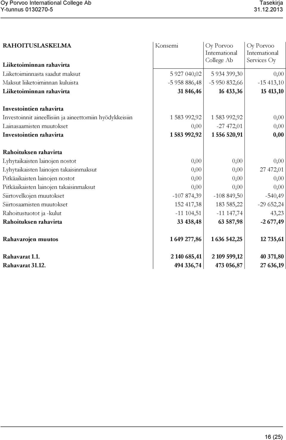 583 992,92 1 583 992,92 0,00 Lainasaamisten muutokset 0,00-27 472,01 0,00 Investointien rahavirta 1 583 992,92 1 556 520,91 0,00 Rahoituksen rahavirta Lyhytaikaisten lainojen nostot 0,00 0,00 0,00