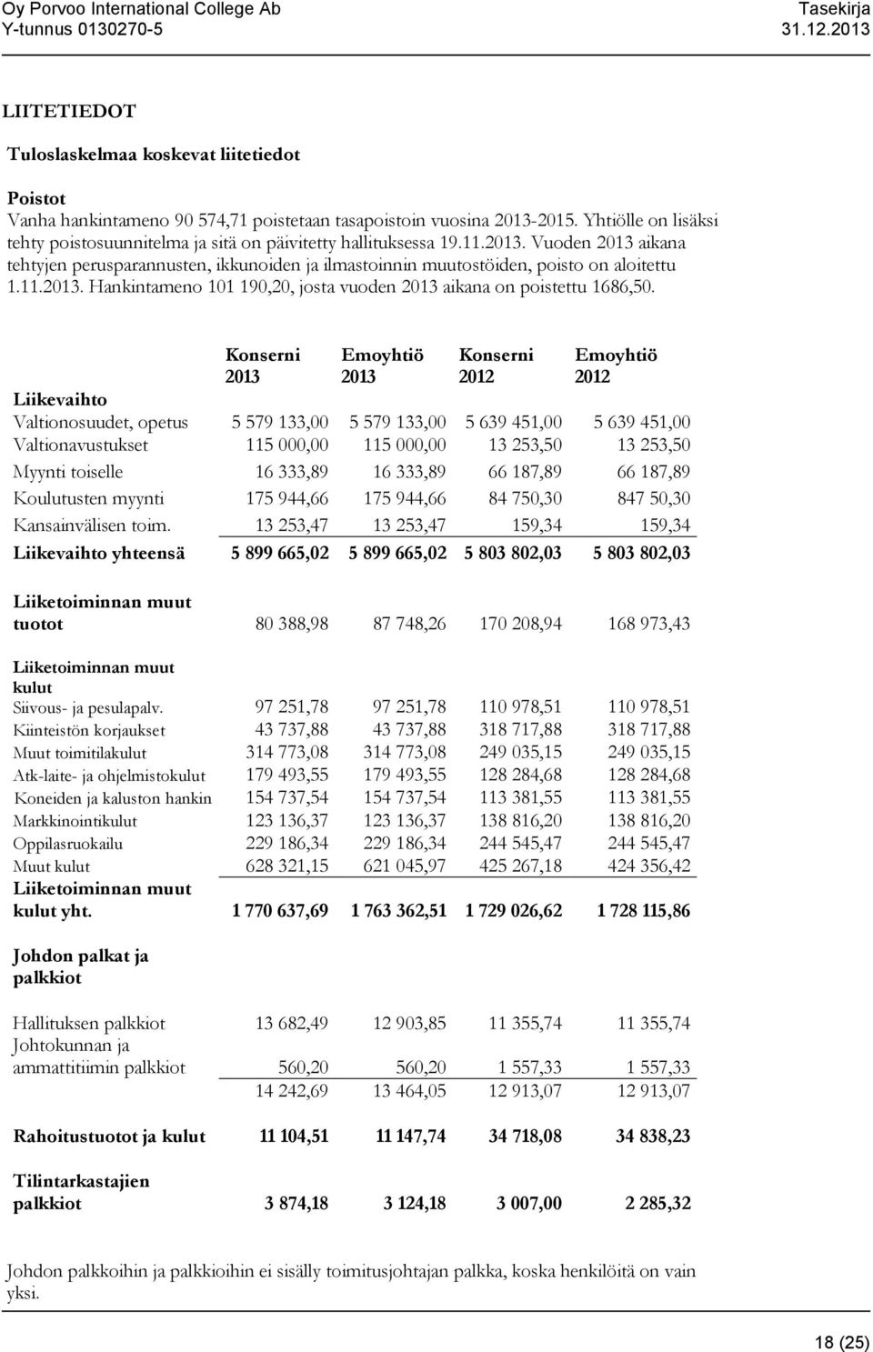 Vuoden 2013 aikana tehtyjen perusparannusten, ikkunoiden ja ilmastoinnin muutostöiden, poisto on aloitettu 1.11.2013. Hankintameno 101 190,20, josta vuoden 2013 aikana on poistettu 1686,50.