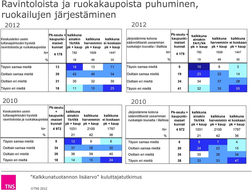 Täysin samaa mieltä 6 10 6 3 Osittain samaa mieltä 19 23 22 14 Osittain eri mieltä 34 34 37 28 Täysin eri mieltä 41 32 35 55 2010 Keskustelen usein tuttavapiirissäni hyvistä ravintoloista ja